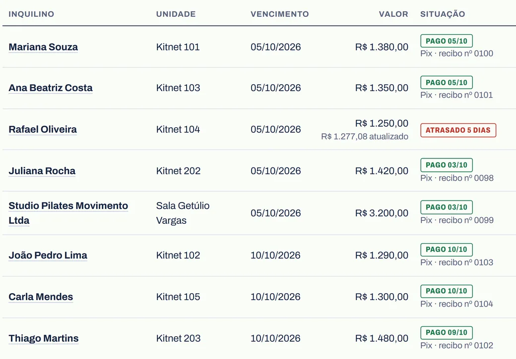 Tela de cobranças do painel no computador: cada inquilino com o valor, o vencimento e a situação (pago com a data, a vencer ou atrasado)